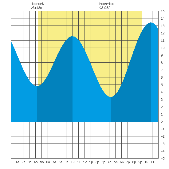 Seymour Canal tide chart for Friday, May 17, 2024