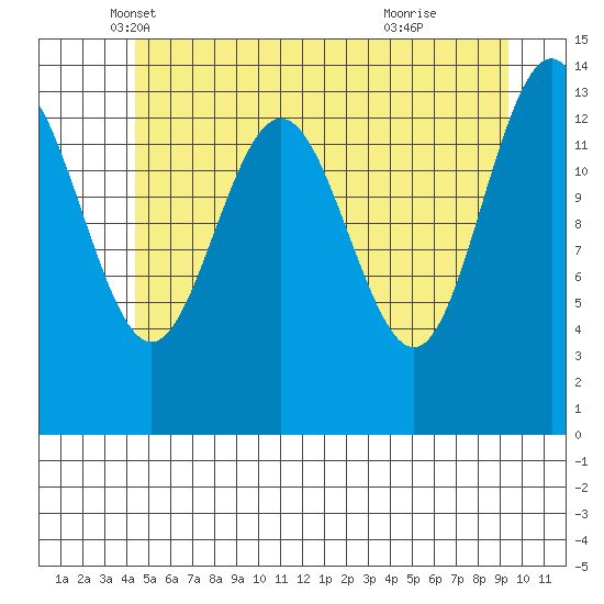 Seymour Canal tide chart for Saturday, May 18, 2024