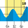 Seymour Canal tide chart for Saturday, May 18, 2024