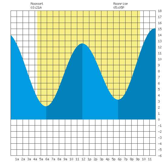 Seymour Canal tide chart for Sunday, May 19, 2024