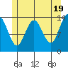 Seymour Canal tide chart for Sunday, May 19, 2024