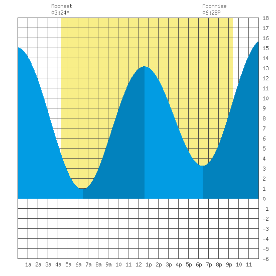 Seymour Canal tide chart for Monday, May 20, 2024