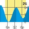 Seymour Canal tide chart for Tuesday, May 21, 2024
