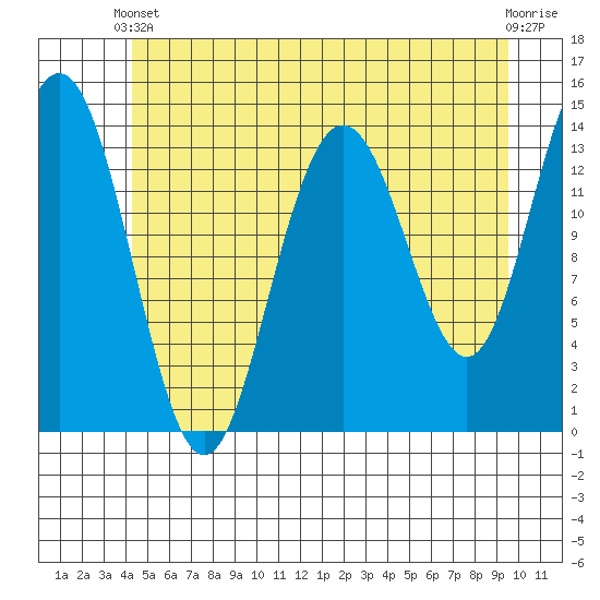 Seymour Canal tide chart for Wednesday, May 22, 2024