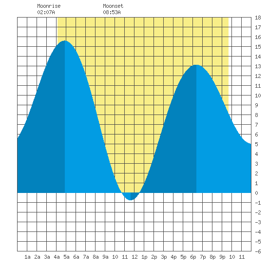 Seymour Canal tide chart for Tuesday, May 28, 2024