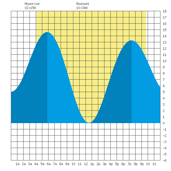 Seymour Canal tide chart for Wednesday, May 29, 2024