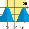 Seymour Canal tide chart for Wednesday, May 29, 2024
