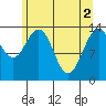 Seymour Canal tide chart for Thursday, May 2, 2024