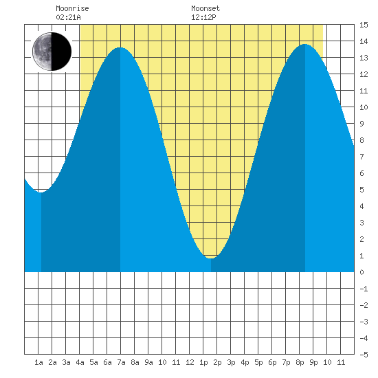 Seymour Canal tide chart for Thursday, May 30, 2024