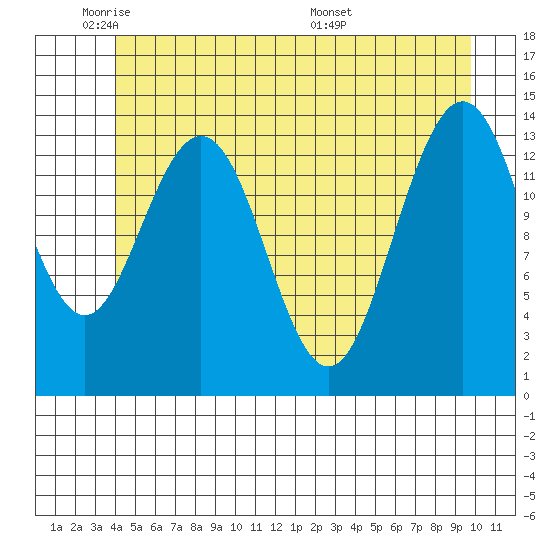 Seymour Canal tide chart for Friday, May 31, 2024
