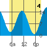 Seymour Canal tide chart for Saturday, May 4, 2024