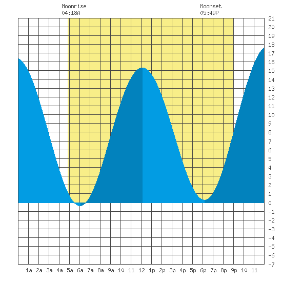Seymour Canal tide chart for Sunday, May 5, 2024