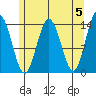 Seymour Canal tide chart for Sunday, May 5, 2024