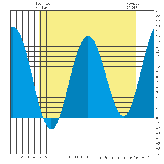 Seymour Canal tide chart for Monday, May 6, 2024