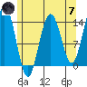 Seymour Canal tide chart for Tuesday, May 7, 2024