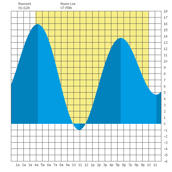 Seymour Canal tide chart for Monday, June 10, 2024