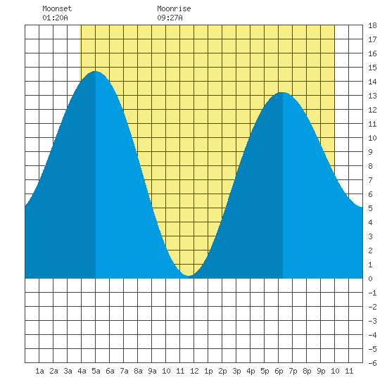 Seymour Canal tide chart for Tuesday, June 11, 2024
