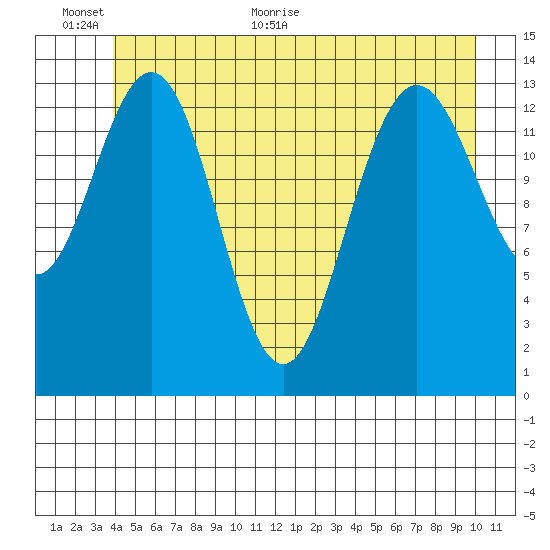 Seymour Canal tide chart for Wednesday, June 12, 2024