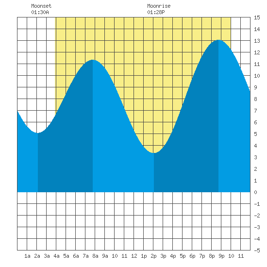 Seymour Canal tide chart for Friday, June 14, 2024