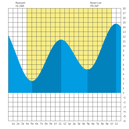 Seymour Canal tide chart for Monday, June 17, 2024