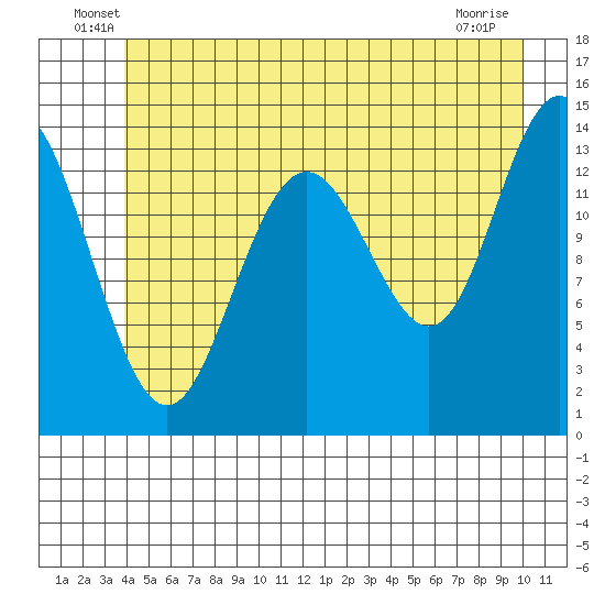 Seymour Canal tide chart for Tuesday, June 18, 2024