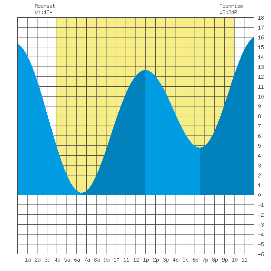 Seymour Canal tide chart for Wednesday, June 19, 2024