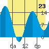 Seymour Canal tide chart for Sunday, June 23, 2024
