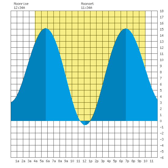 Seymour Canal tide chart for Thursday, June 27, 2024