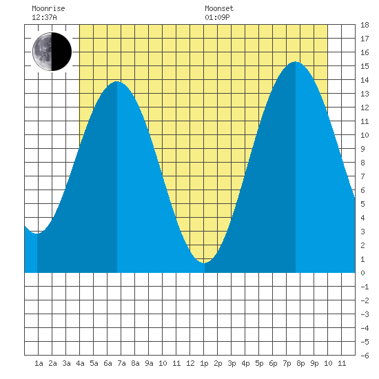 Seymour Canal tide chart for Friday, June 28, 2024