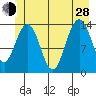 Seymour Canal tide chart for Friday, June 28, 2024