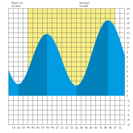 Seymour Canal tide chart for Saturday, June 29, 2024
