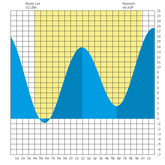 Seymour Canal tide chart for Monday, June 3, 2024