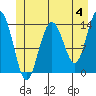 Seymour Canal tide chart for Tuesday, June 4, 2024