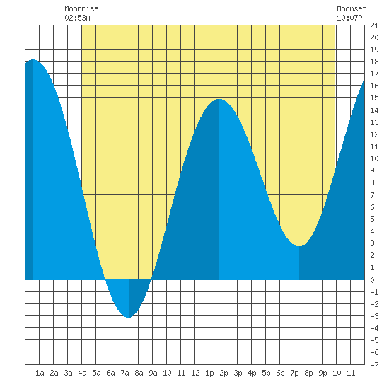 Seymour Canal tide chart for Wednesday, June 5, 2024