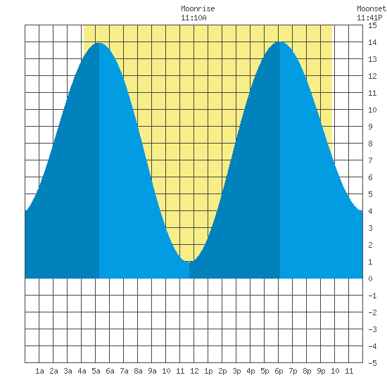 Seymour Canal tide chart for Thursday, July 11, 2024