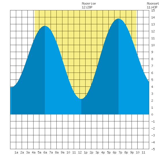 Seymour Canal tide chart for Friday, July 12, 2024