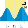 Seymour Canal tide chart for Friday, July 12, 2024