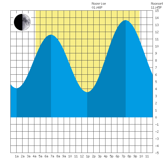Seymour Canal tide chart for Saturday, July 13, 2024