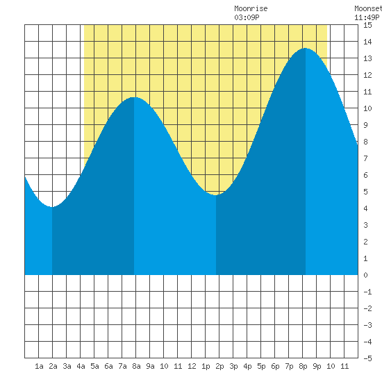 Seymour Canal tide chart for Sunday, July 14, 2024