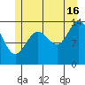 Seymour Canal tide chart for Tuesday, July 16, 2024