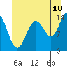 Seymour Canal tide chart for Thursday, July 18, 2024