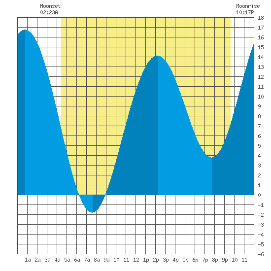 Seymour Canal tide chart for Saturday, July 20, 2024