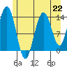 Seymour Canal tide chart for Monday, July 22, 2024