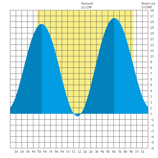 Seymour Canal tide chart for Friday, July 26, 2024
