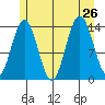 Seymour Canal tide chart for Friday, July 26, 2024