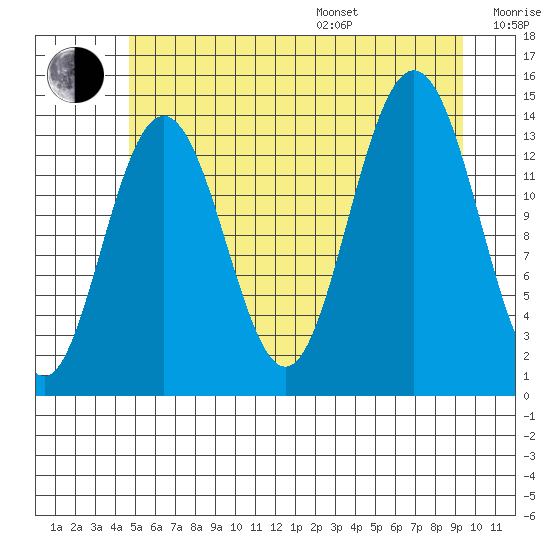 Seymour Canal tide chart for Saturday, July 27, 2024