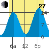 Seymour Canal tide chart for Saturday, July 27, 2024