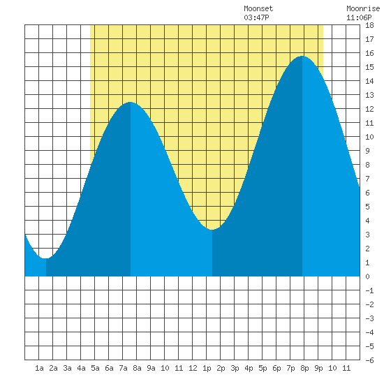 Seymour Canal tide chart for Sunday, July 28, 2024