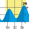 Seymour Canal tide chart for Sunday, July 28, 2024