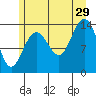 Seymour Canal tide chart for Monday, July 29, 2024
